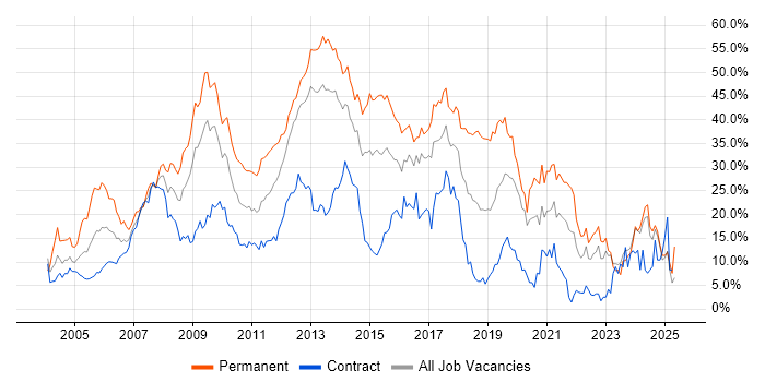 Job vacancy trend for Developer in Norwich