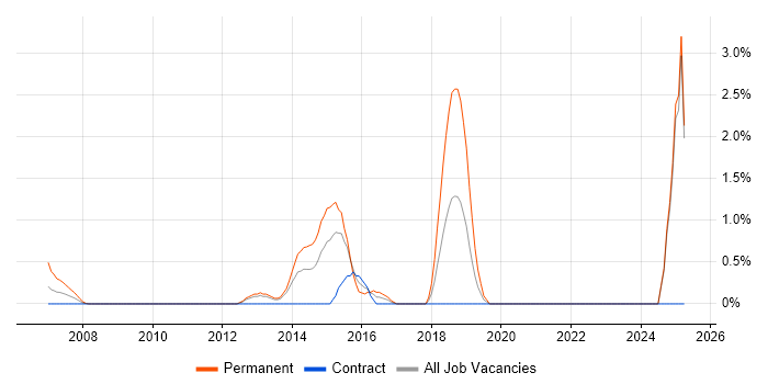 Job vacancy trend for Development Engineer in Norwich Job vacancy trend for Development Engineer in Norwich