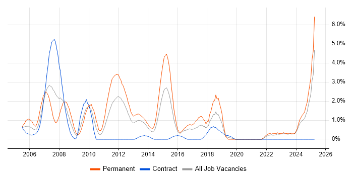 Job vacancy trend for Development Manager in Norwich