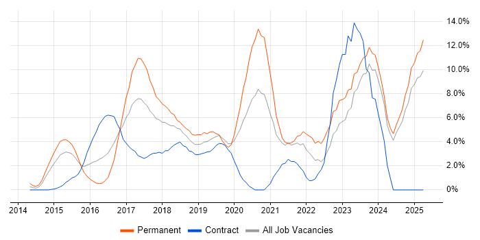 Job vacancy trend for DevOps in Norwich Job vacancy trend for DevOps in Norwich