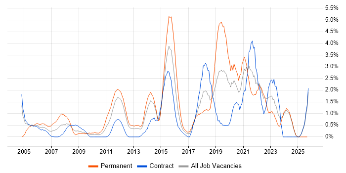 DHCP job vacancy trend in Norwich DHCP job vacancy trend in Norwich