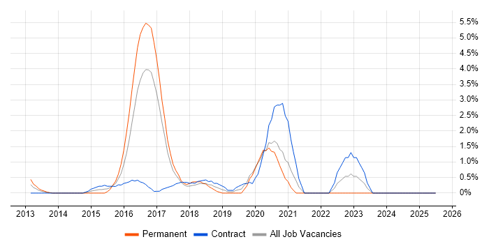 Job vacancy trend for Digital Analyst in Norwich