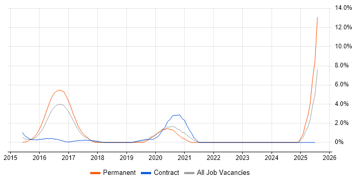 Job vacancy trend for Digital Business Analyst in Norwich