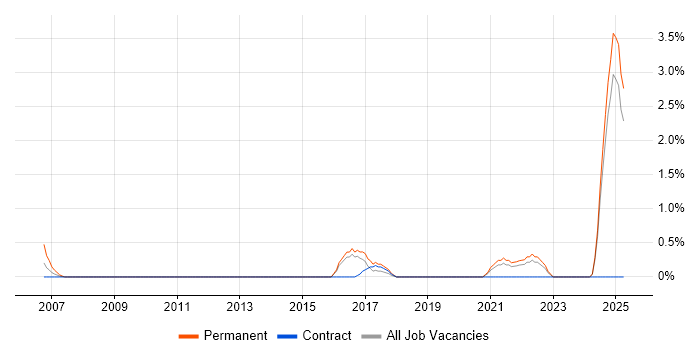 Job vacancy trend for Digital Executive in Norwich