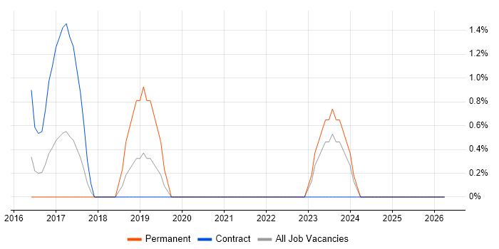 Digital Innovation job vacancy trend in Norwich
