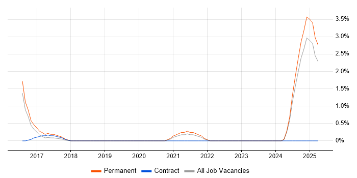 Job vacancy trend for Digital Marketing Executive in Norwich