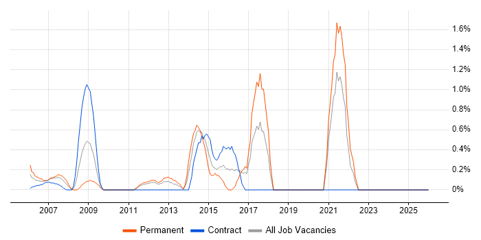 Digital Media job vacancy trend in Norwich