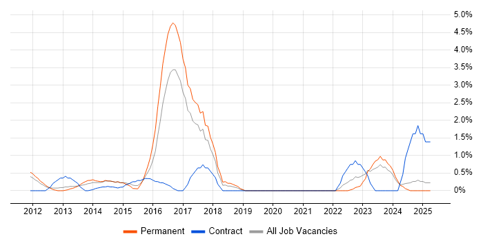 Job vacancy trend for Digital Strategy in Norwich Job vacancy trend for Digital Strategy in Norwich