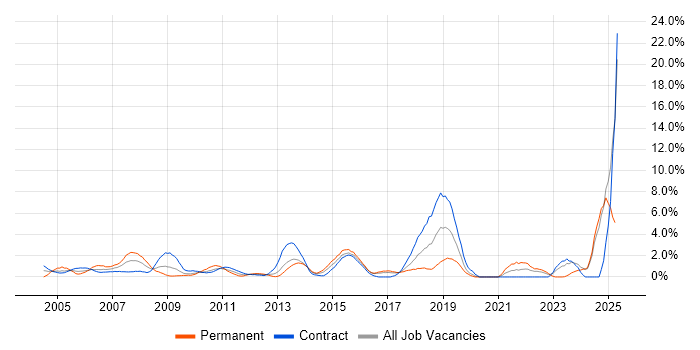 Job vacancy trend for Disaster Recovery in Norwich