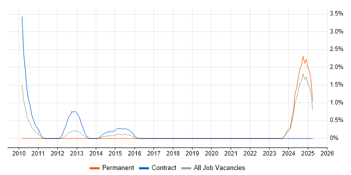 Job vacancy trend for Django Developer in Norwich Job vacancy trend for Django Developer in Norwich