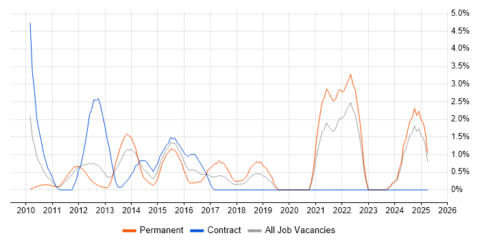 Job vacancy trend for Django in Norwich
