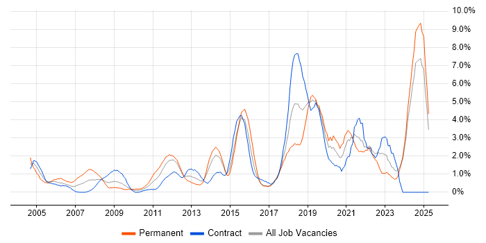 Job vacancy trend for DNS in Norwich