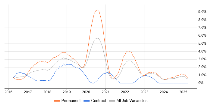 Job vacancy trend for Docker in Norwich