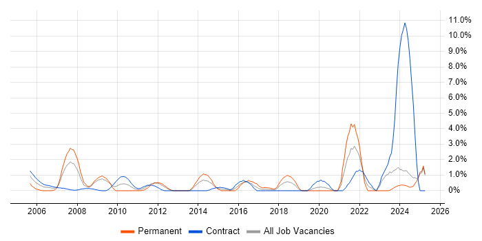 Job vacancy trend for Document Management in Norwich Job vacancy trend for Document Management in Norwich