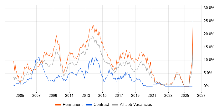 .NET Developer job vacancy trend in Norwich
