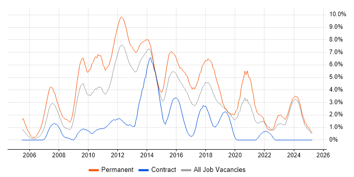 Job vacancy trend for .NET Framework in Norwich Job vacancy trend for .NET Framework in Norwich