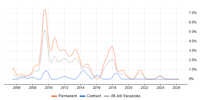 .NET Software Developer job vacancy trend in Norwich