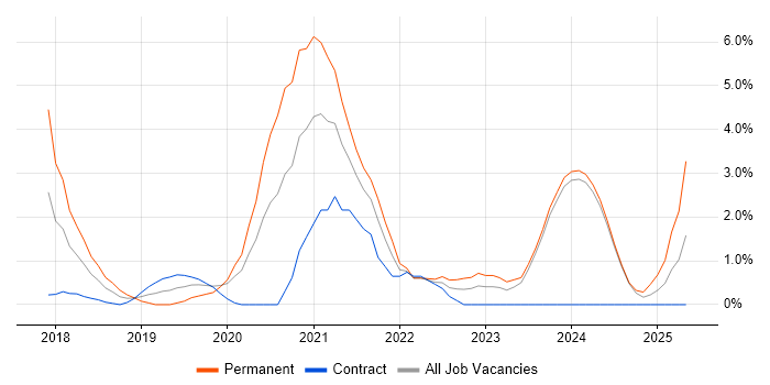 Job vacancy trend for .NET Core in Norwich