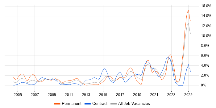 Job vacancy trend for Driving Licence in Norwich