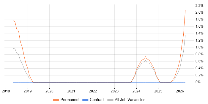 Dynamics 365 Architect job vacancy trend in Norwich