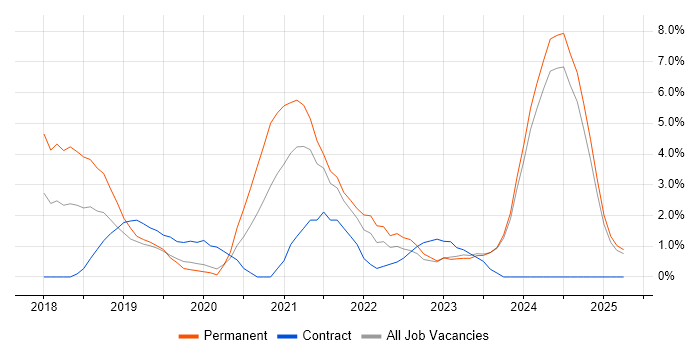 Job vacancy trend for Dynamics 365 in Norwich