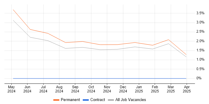 Job vacancy trend for Dynamics CRM Architect in Norwich