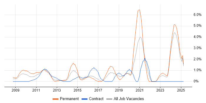 Job vacancy trend for Dynamics CRM in Norwich