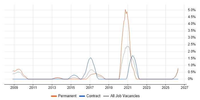 Dynamics NAV job vacancy trend in Norwich