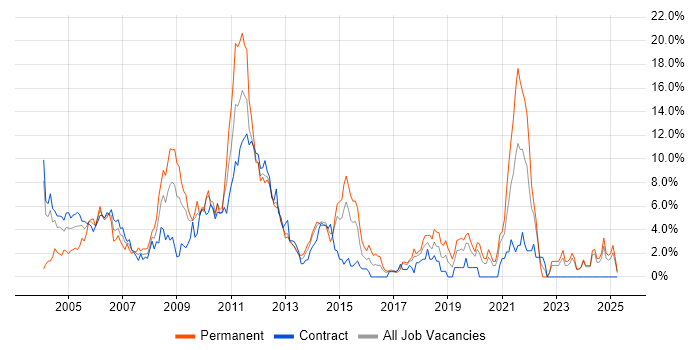 Job vacancy trend for E-Commerce in Norwich