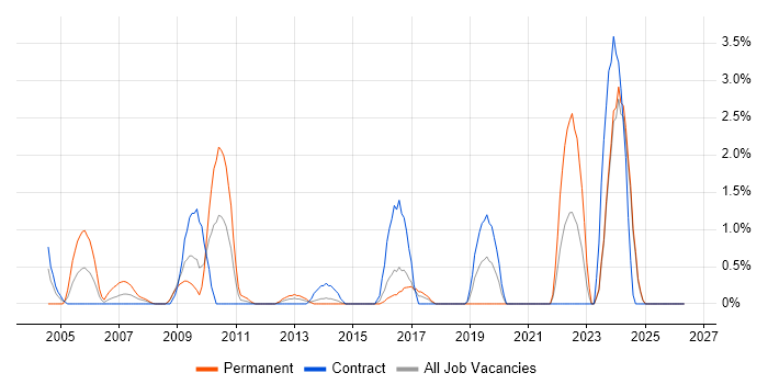 e-Learning job vacancy trend in Norwich