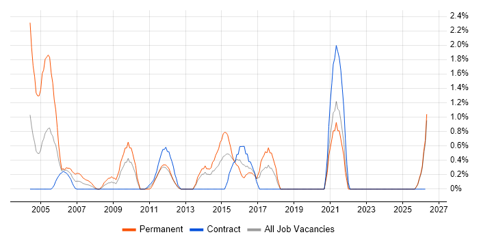 EDI job vacancy trend in Norwich