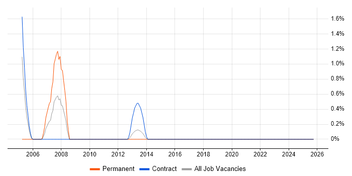 EIGRP job vacancy trend in Norwich