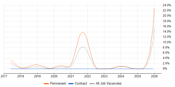 Elasticsearch job vacancy trend in Norwich
