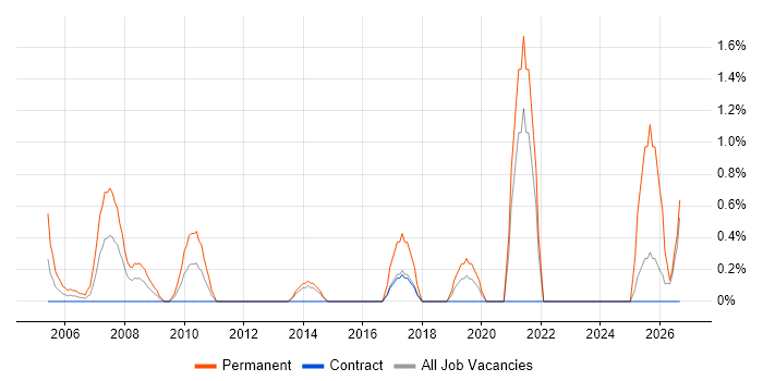 Email Marketing job vacancy trend in Norwich