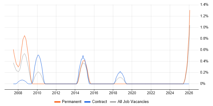 Embedded C++ job vacancy trend in Norwich
