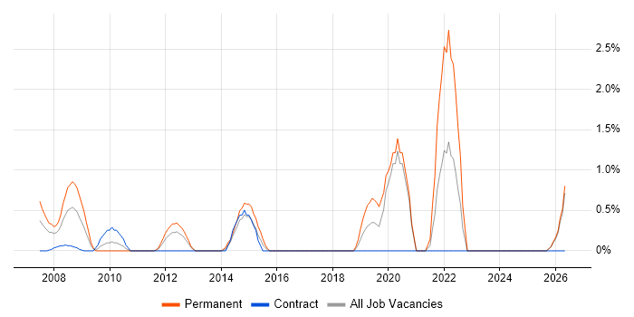 Embedded C job vacancy trend in Norwich
