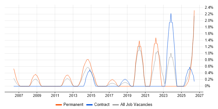 Embedded Engineer job vacancy trend in Norwich