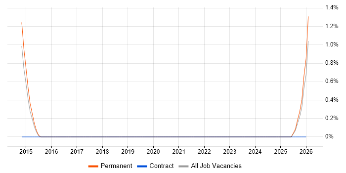 Embedded Software Development job vacancy trend in Norwich
