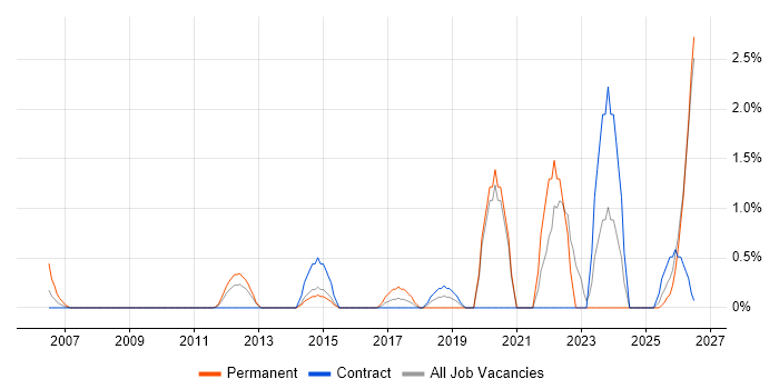Embedded Software Engineer job vacancy trend in Norwich
