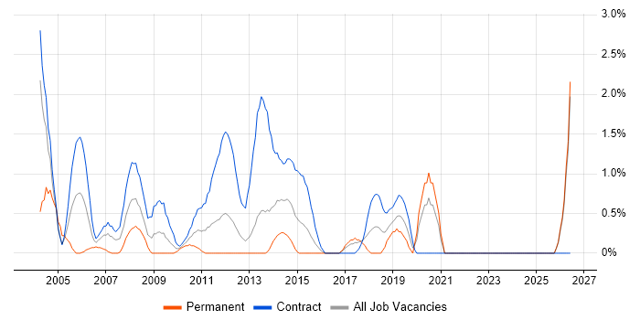 EMC job vacancy trend in Norwich