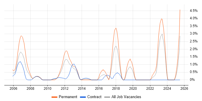 Job vacancy trend for Enterprise Architect in Norwich