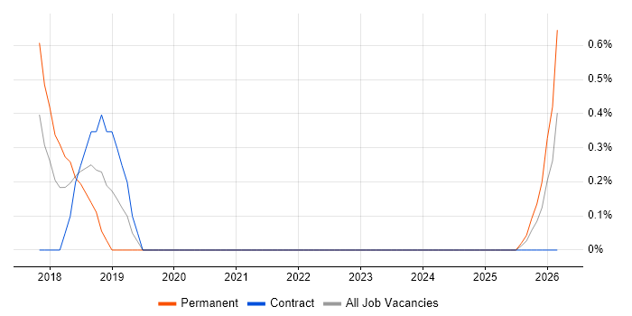 Enterprise Cloud job vacancy trend in Norwich