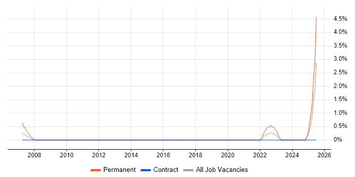 Job vacancy trend for Enterprise Security Architect in Norwich