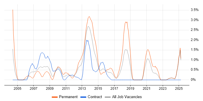Job vacancy trend for Enterprise Software in Norwich Job vacancy trend for Enterprise Software in Norwich
