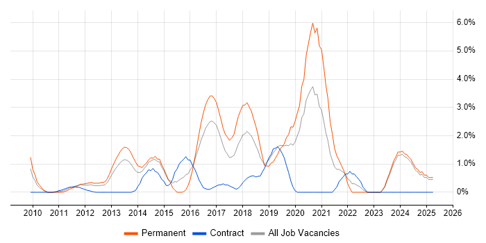 Job vacancy trend for Entity Framework in Norwich