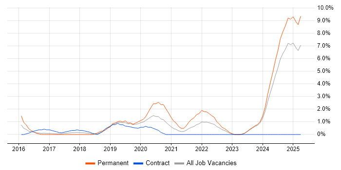 Job vacancy trend for Entra ID in Norwich Job vacancy trend for Entra ID in Norwich