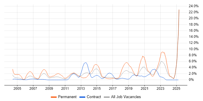 Job vacancy trend for ERP in Norwich