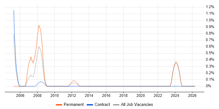 ESRI job vacancy trend in Norwich