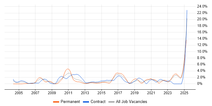 Job vacancy trend for ETL in Norwich