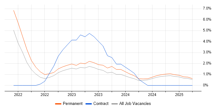 Job vacancy trend for Event-Driven Architecture in Norwich